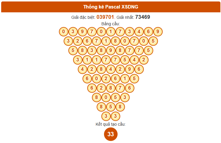 Dự đoán XS Đà Nẵng theo Pascale ngày 8/11/2025 thứ 7 hôm nay