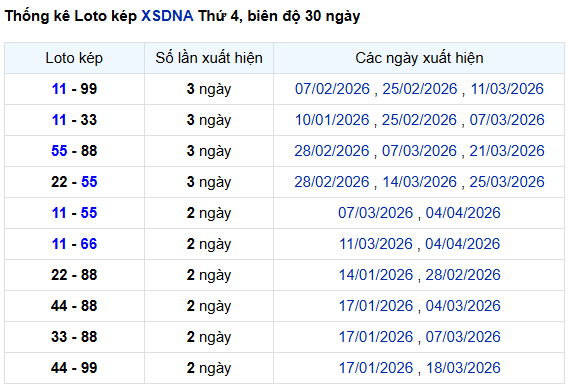 Thống kê lô kép XSDNG ngày 8/4/2026 thứ 4 hôm nay