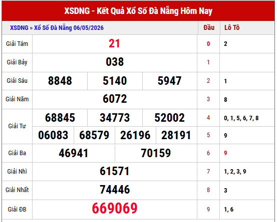 Tham khảo KQXS Đà Nẵng kỳ trước miễn phí