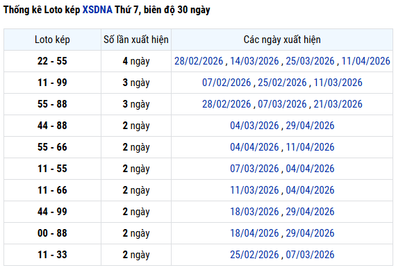 Thống kê lô kép XSDNG ngày 9/5/2026 thứ 7 chuẩn xác