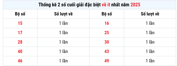 Thống kê 2 số cuối giải đặc biệt XS Đà Nẵng về nhiều nhất 