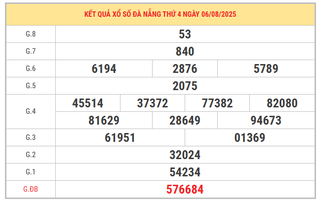 Xem lại kết quả xổ số Đà Nẵng ngày 6/8/2025 chi tiết