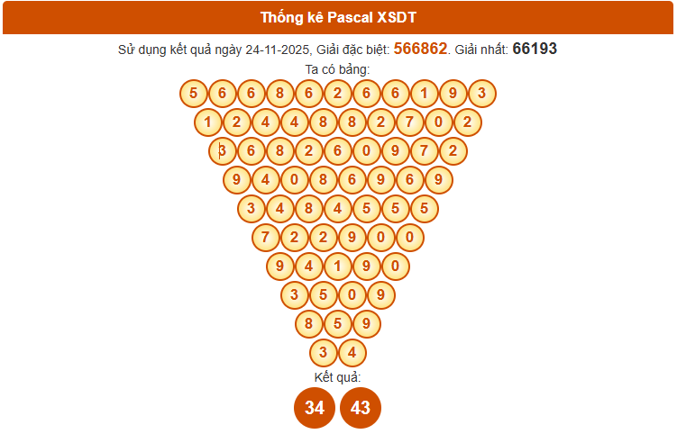 Dự đoán xổ số Đồng Tháp wap ngày 1 tháng 12 chính xác theo Pascale