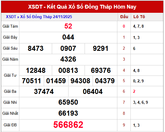 Tham khảo xổ số Đồng Tháp kỳ trước ngày 24/12/2025 miễn phí