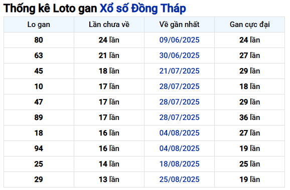 Thống kê lô gan xổ số Đồng Tháp ngày 1/12 chính xác nhất