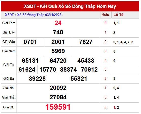 Tham khảo xổ số Đồng Tháp kỳ trước ngày 3/11/2025 miễn phí