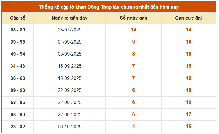 Thống kê cặp lô khan xổ số Đồng Tháp lâu chưa về ngày 10/11/2025 miễn phí
