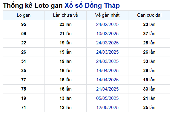 Thống kê lô gan XSĐT ngày 11/8/2025