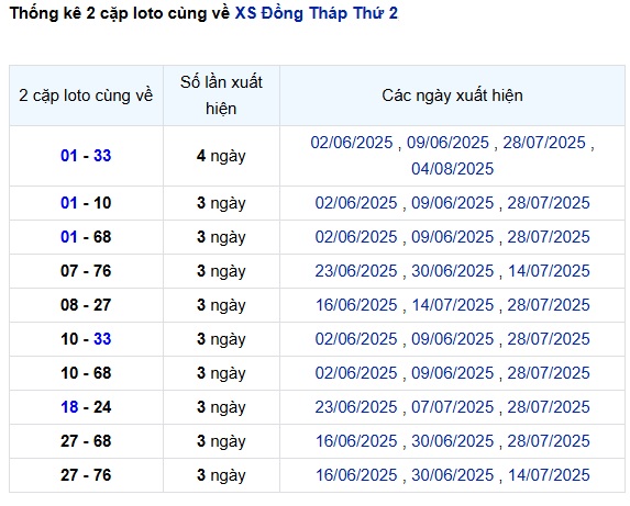 Thống kê cặp loto cùng về XS Đồng Tháp hôm nay chính xác