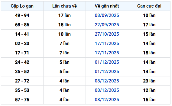 Thống kê cặp lô khan Đồng Tháp ngày 12/1/2026 thứ 2 lâu chưa về