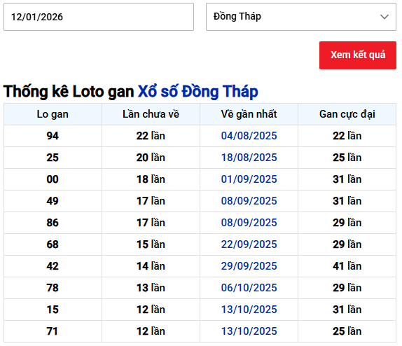 Thống kê lô gan xổ số Đồng Tháp ngày 12 tháng 1 miễn phí