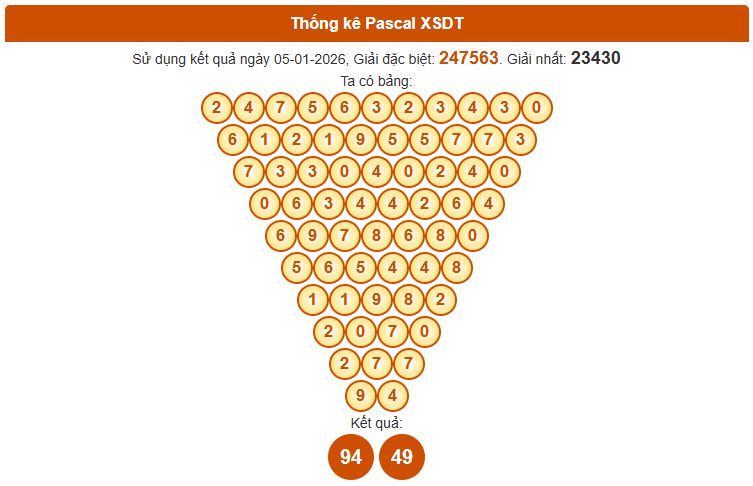 Soi cầu Đồng Tháp ngày 12 tháng 1 năm 2026 thần tài theo Pascale