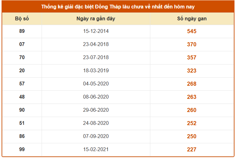 Thống kê giải đặc biệt xổ số Đồng Tháp lâu chưa về ngày 13/10/2025 miễn phí