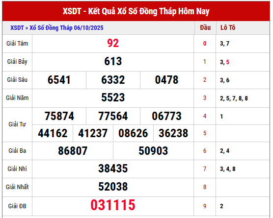 Xem lại KQXSDT kỳ trước ngày 6/10/2025 miễn phí
