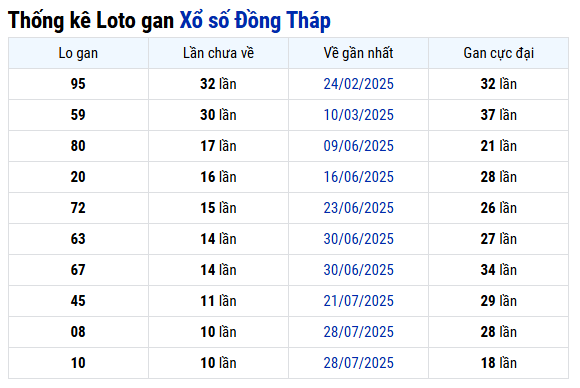 Thống kê lô gan xổ số Đồng Tháp ngày 13/10 chính xác nhất