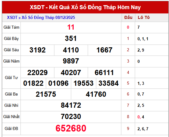 Tham khảo kết quả xổ số Đồng Tháp kỳ trước ngày 8/12/2025 miễn phí