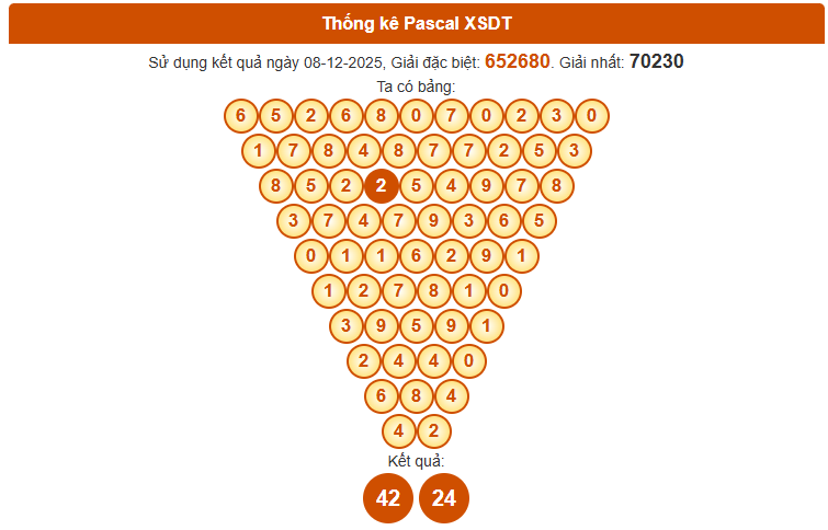 Dự đoán xổ số tỉnh Đồng Tháp wap 15/12/2025 chính xác theo Pascal