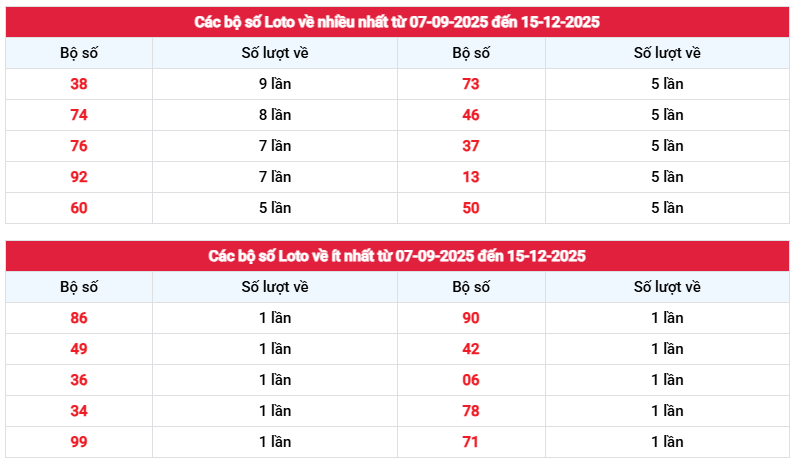 Thống kê tần suất cặp loto xổ số Đồng Tháp ngày 15 tháng 12 miễn phí