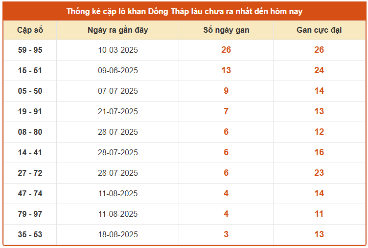 Thống kê cặp lô gan xổ số Đồng Tháp thứ 2 ngày 15/9/2025