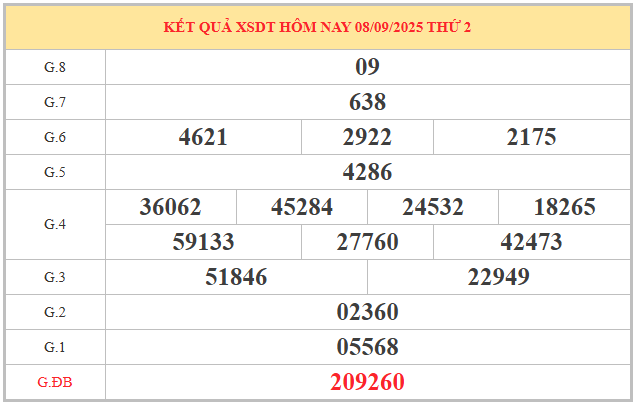 Xem lại kết quả XSDT kỳ trước ngày 8/9/2025 miễn phí