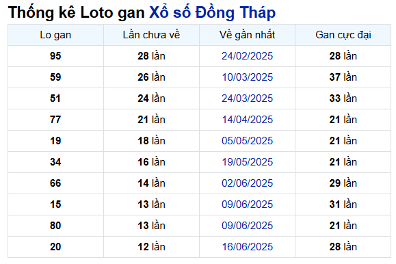 Thống kê lô gan xổ số Đồng Tháp ngày 15/9 chuẩn xác