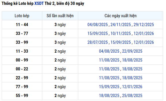 Thống kê lô kép xổ số Đồng Tháp ngày 16 tháng 2 miễn phí