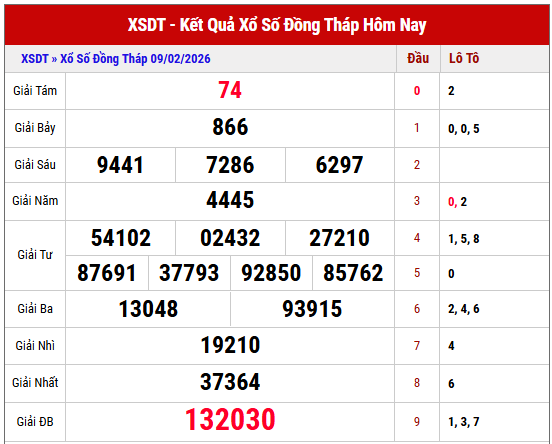Tham khảo kết quả XSDT kỳ trước chuẩn nhất