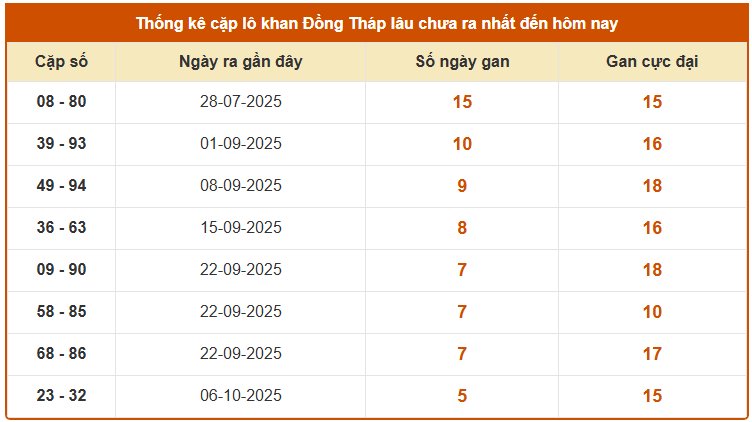 Thống kê giải đặc biệt xổ số Đồng Tháp lâu chưa về ngày 17/11/2025 miễn phí
