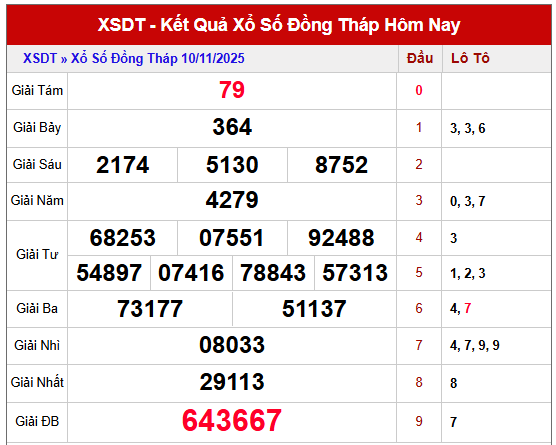 Tham khảo xổ số Đồng Tháp kỳ trước ngày 10/11/2025 miễn phí