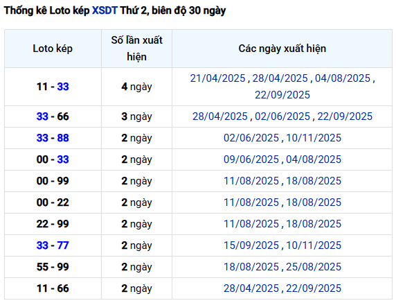 Thống kê lô lô kép xổ số Đồng Tháp ngày 17/11 chính xác nhất