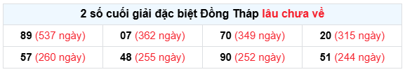 Thống kê 2 số cuối GĐB xổ số Đồng Tháp lâu chưa về ngày 18/8/2025