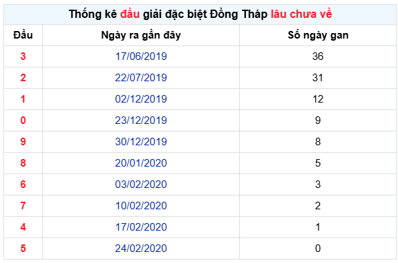 Thống kê đầu GĐB lâu chưa về XSDT hôm nay