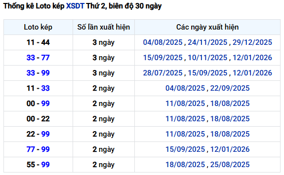 Thống kê lô kép xổ số Đồng Tháp ngày 19 tháng 1 miễn phí