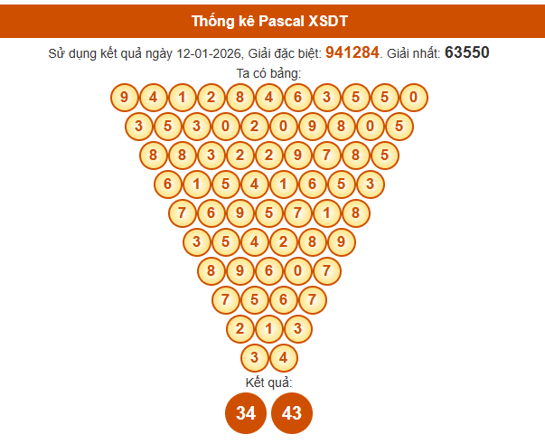 Soi cầu Đồng Tháp ngày 19 tháng 1 năm 2026 hôm nay miễn phí theo Pascale