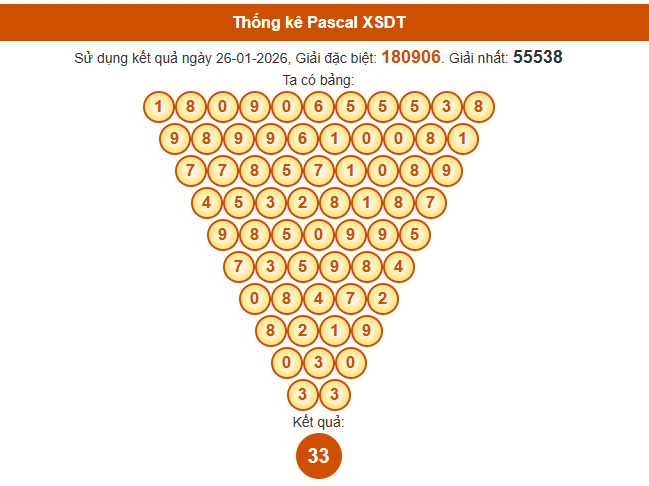 Soi cầu Đồng Tháp ngày 2 tháng 2 năm 2026 hôm nay miễn phí theo Pascale