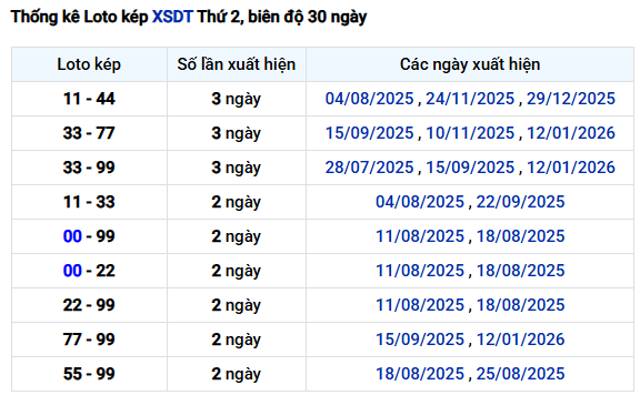 Thống kê lô kép xổ số Đồng Tháp ngày 2 tháng 2 miễn phí
