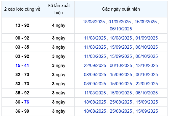 Thống kê 2 con lô hay về cùng nhau xổ số Đồng Tháp lâu chưa về ngày 20/10/2025 miễn phí