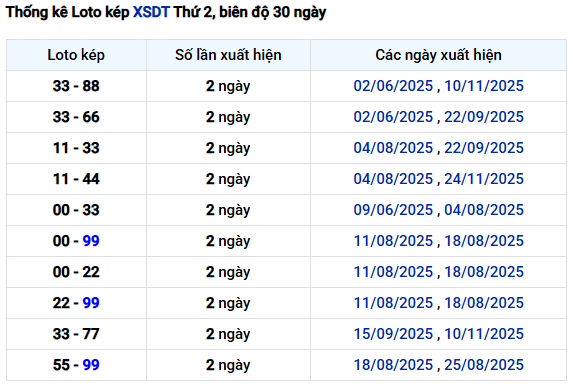 Thống kê lô kép xổ số Đồng Tháp ngày 21 tháng 12 miễn phí
