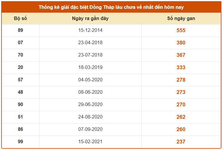 Thống kê giải đặc biệt Đồng Tháp ngày 22/12/2025 lâu chưa về siêu chính xác