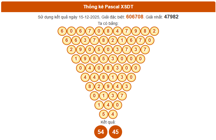Dự đoán XSDT ngày 22/12/2025 chính xác theo Pascale