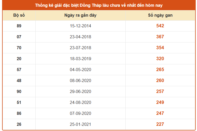 Thống kê giải đặc biệt xổ số Đồng Tháp thứ 2 ngày 22/9/2025 lâu chưa về