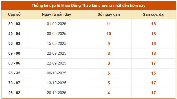 Thống kê cặp lô gan xổ số Đồng Tháp tính đến ngày 24/11/2025 miễn phí
