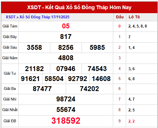 Tham khảo xổ số Đồng Tháp kỳ trước ngày 17/11/2025 miễn phí