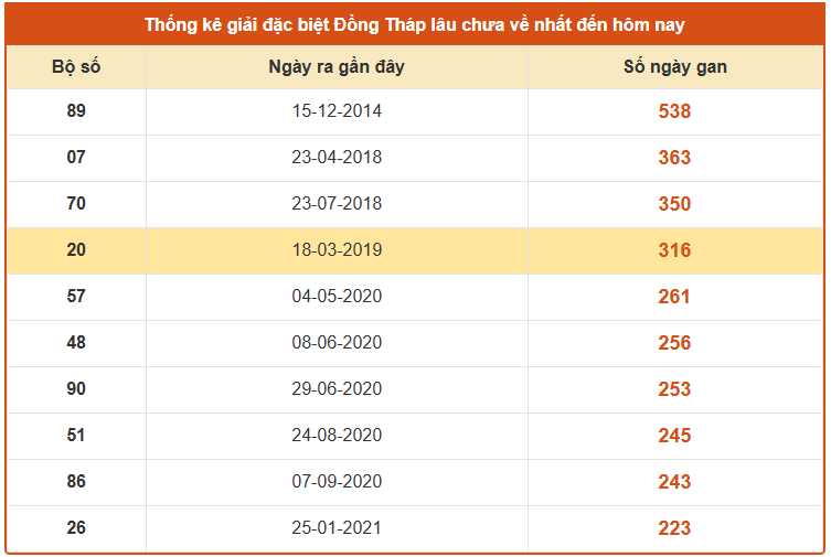 Thống kê GĐB lâu chưa về XS Đồng Tháp ngày 25/8 chuẩn xác