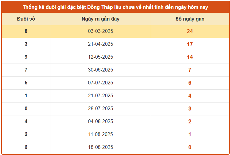 Thống kê đuôi GĐB lâu chưa về XSDT miễn phí