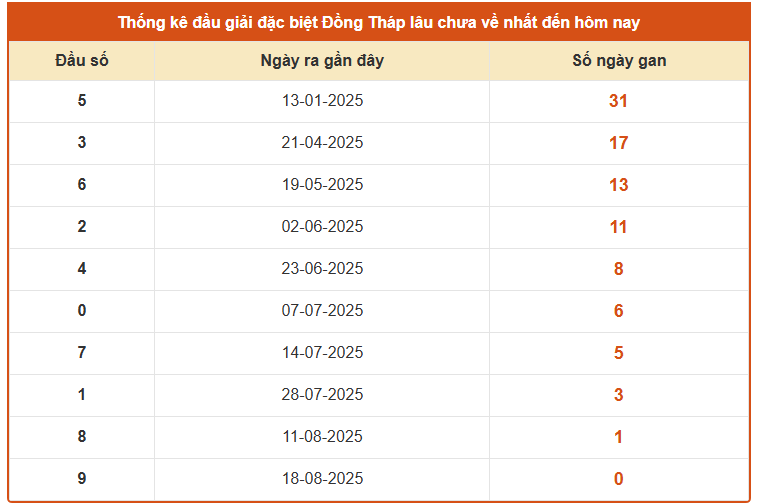 Thống kê đầu số GĐB lâu về nhất xổ số Đồng Tháp thứ 2 hôm nay