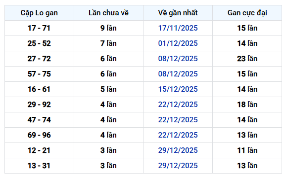 Thống kê cặp lô khan Đồng Tháp ngày 26/1/2026 thứ 2 lâu chưa về 