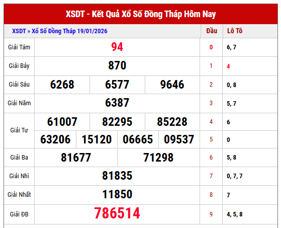Tham khảo kết quả XSDT kỳ trước chuẩn nhất