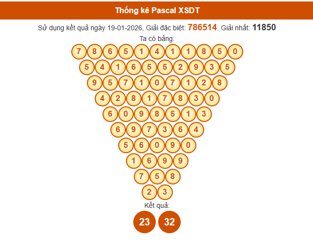Soi cầu Đồng Tháp ngày 26 tháng 1 năm 2026 hôm nay miễn phí theo Pascale