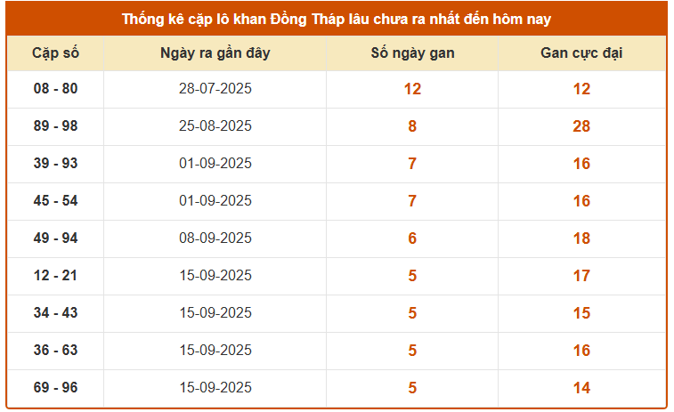 Thống kê cặp lô gan xổ số Đồng Tháp lâu chưa về ngày 27/10/2025 miễn phí